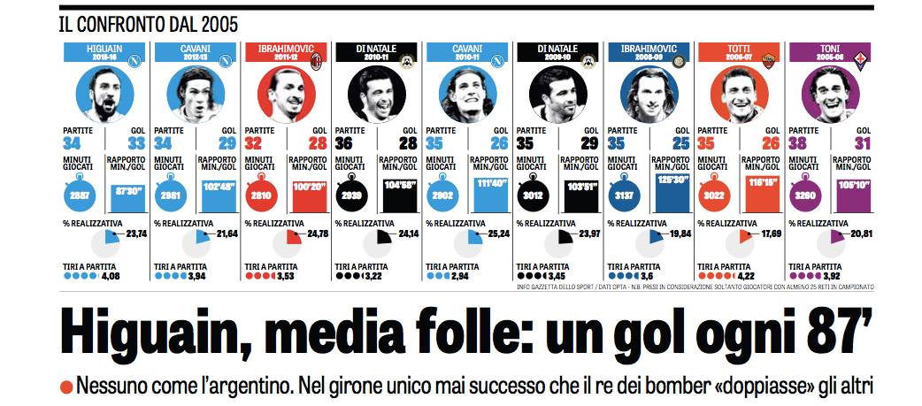 La Gazzetta e la media gol del Pipita: nessuno come lui nelle ultime 20 stagioni