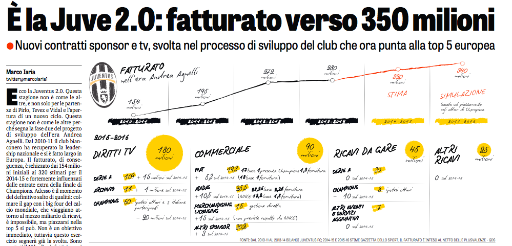 Perdonateci se insistiamo con la Juventus: 320 milioni di fatturato, il doppio rispetto a quattro anni fa