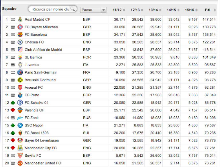 Ranking Uefa, il Napoli al 15esimo posto. Solo la Juventus meglio di noi (settima)