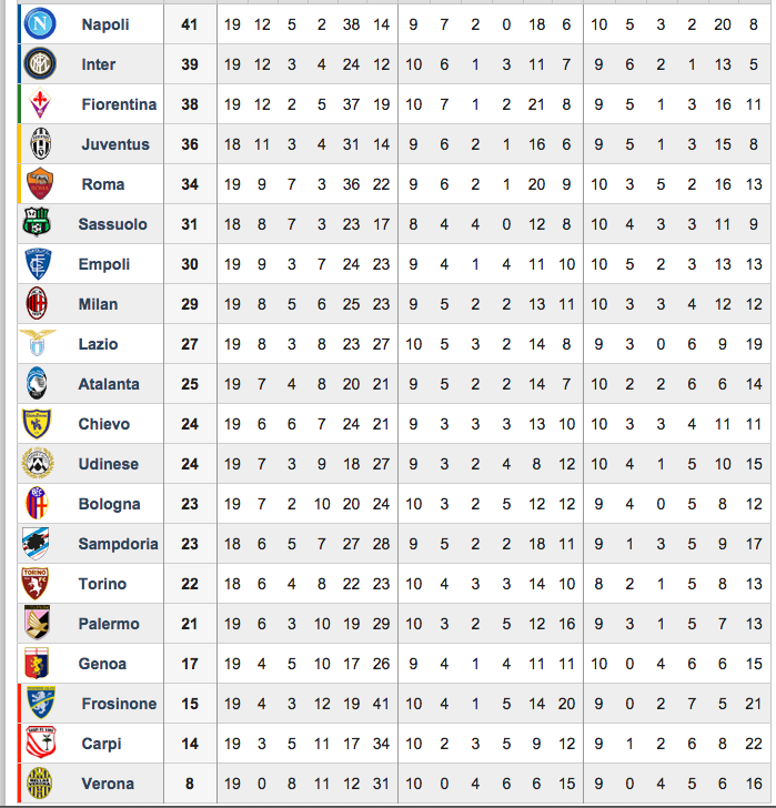 Il Napoli campione d’inverno, chiude il girone di andata primo in classifica