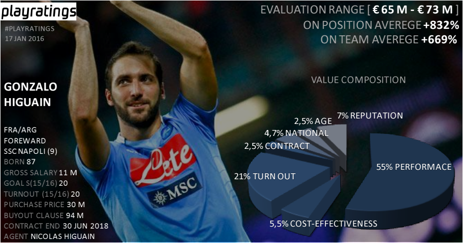 Per PlayRatings, Higuain vale tra 65 e 74 milioni di euro