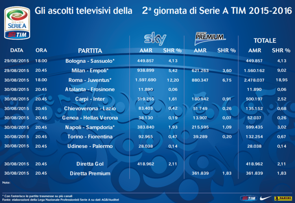 Napoli-Sampdoria la partita più vista tra quelle in contemporanea domenica sera. In assoluto la più guardata è stata Roma-Juve