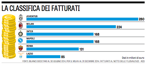 Il Napoli affianca l’Inter ed è la terza squadra in Italia per fatturato. De Laurentiis ha un patrimonio di 72 milioni euro e liquidità per 42 milioni