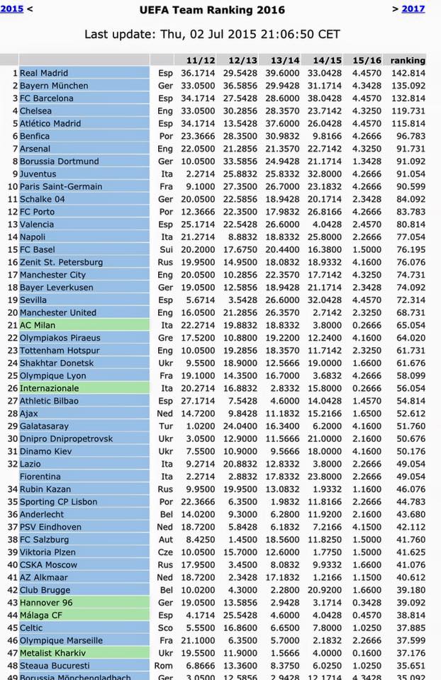 Il nuovo ranking Uefa, Napoli 14esimo (miglior risultato di sempre, anche rispetto a Maradona). Fatene un poster e appendetelo in casa