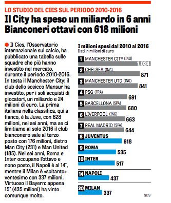 In sei anni il City ha speso oltre un miliardo. La Juve è ottava, il Napoli 14esimo