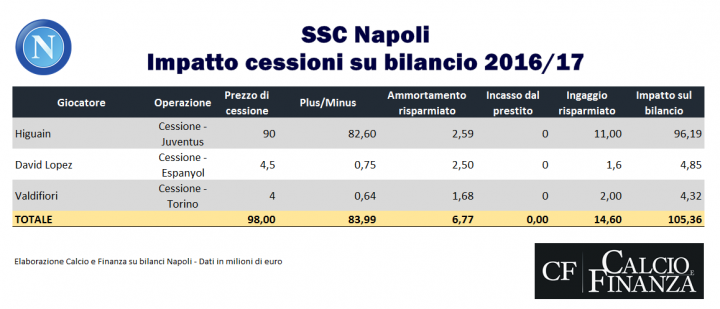 napoli-saldo-calciomercato-in-uscita-2016-2017