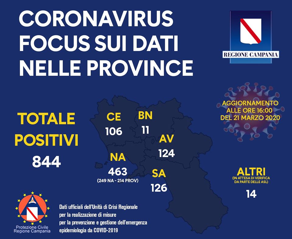 Coronavirus Campania, aggiornamento del 21 marzo