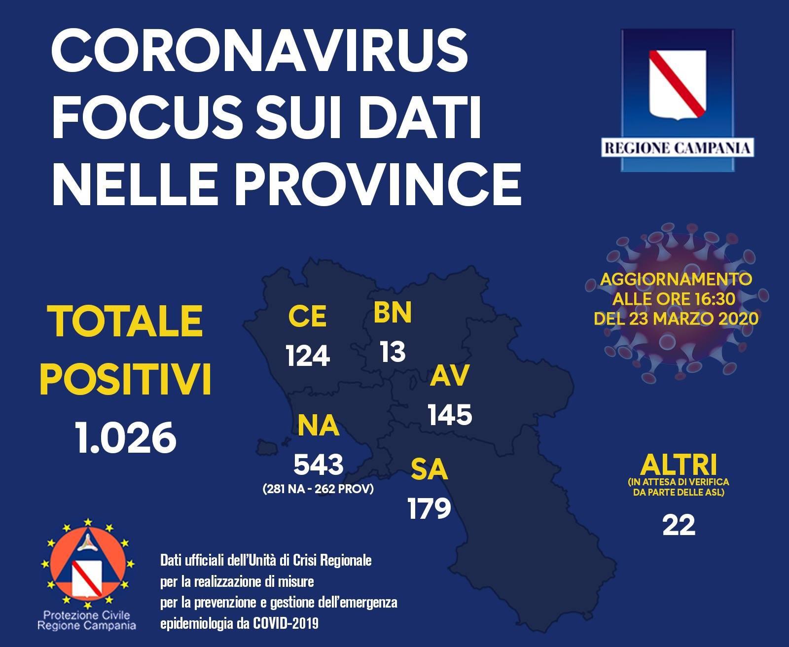 Coronavirus, in Campania 1026 positivi (543 nella provincia di Napoli)