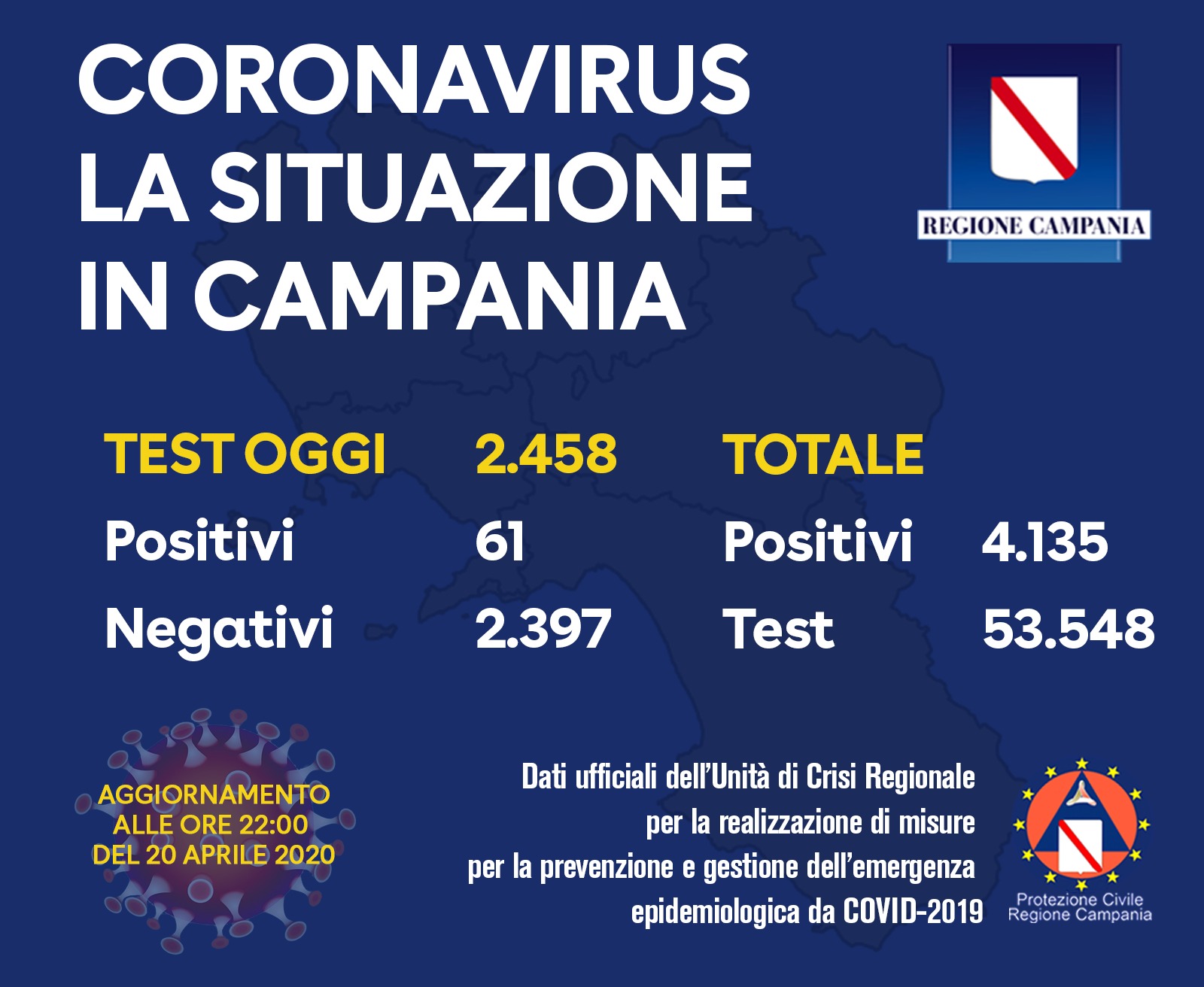 Coronavirus, dati della Campania: 61 positivi su 2.458 tamponi