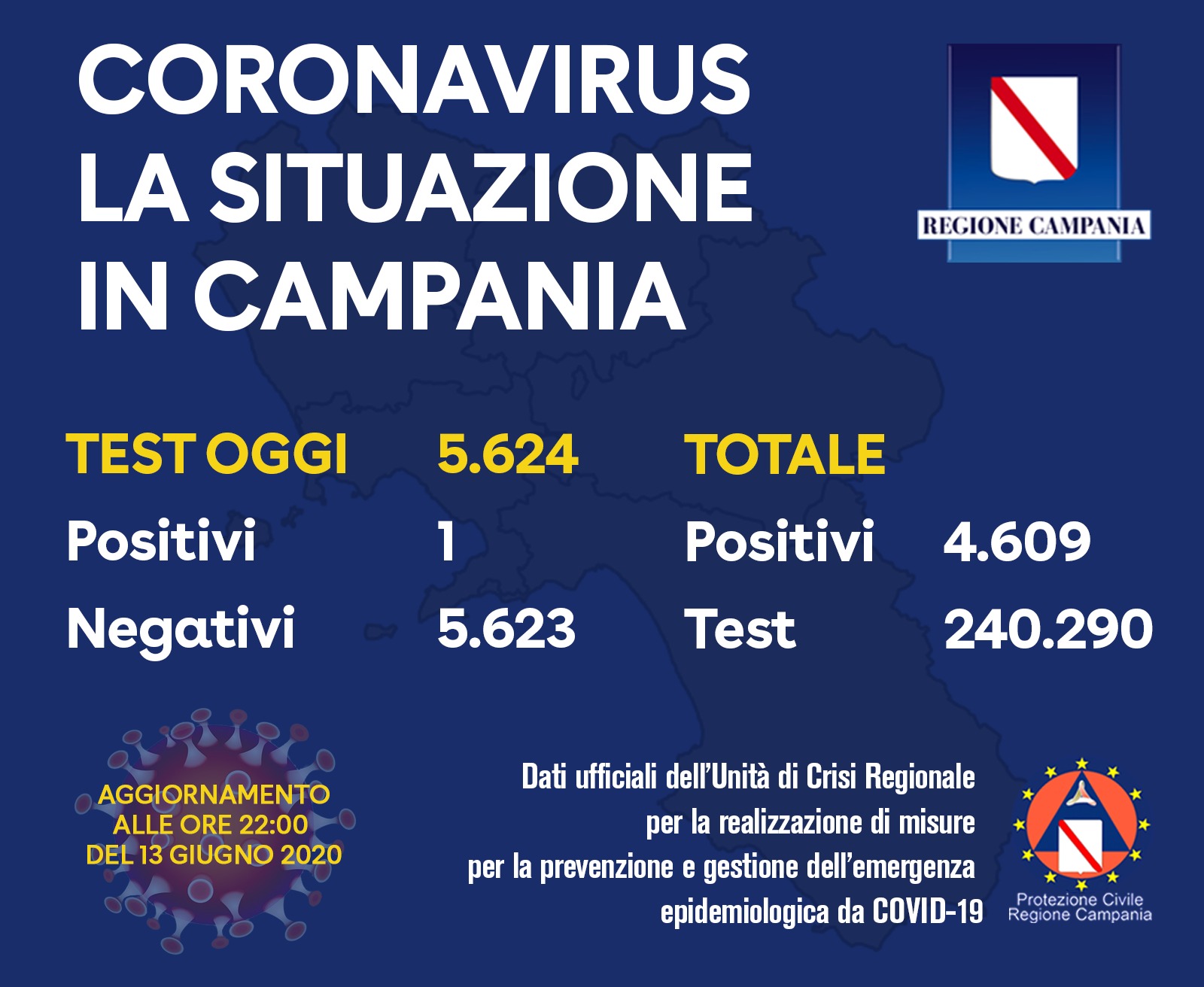 Coronavirus, Campania: 1 solo positivo su quasi 6 mila tamponi