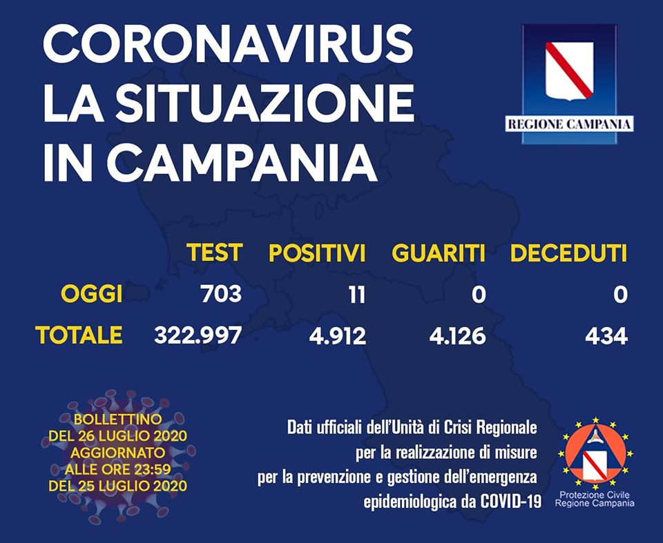 Campania, 11 positivi su pochissimi tamponi (solo 703)