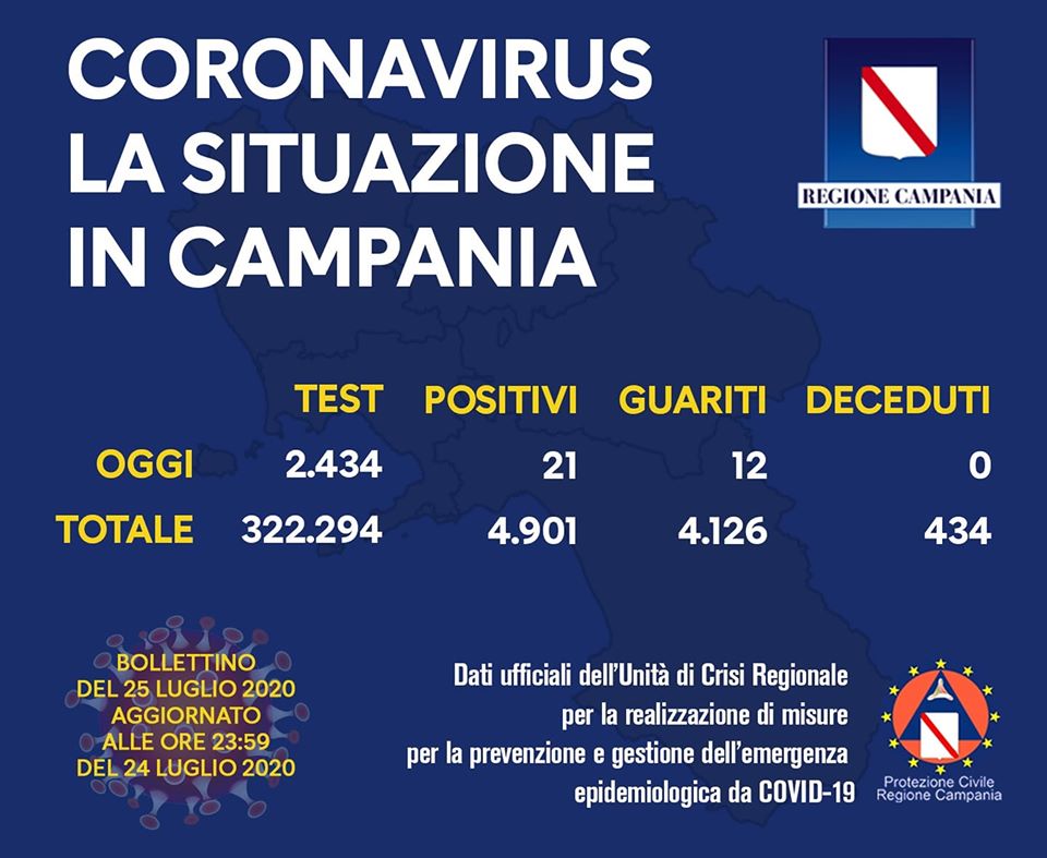 Campania, i contagi crescono, oggi sono 21