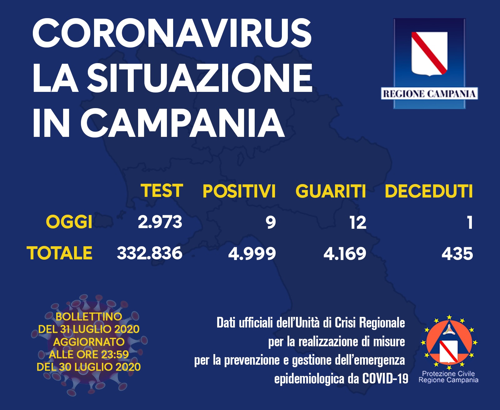 Campania, per l’Unità di Crisi della Regione ci sono 9 contagi e 1 morto