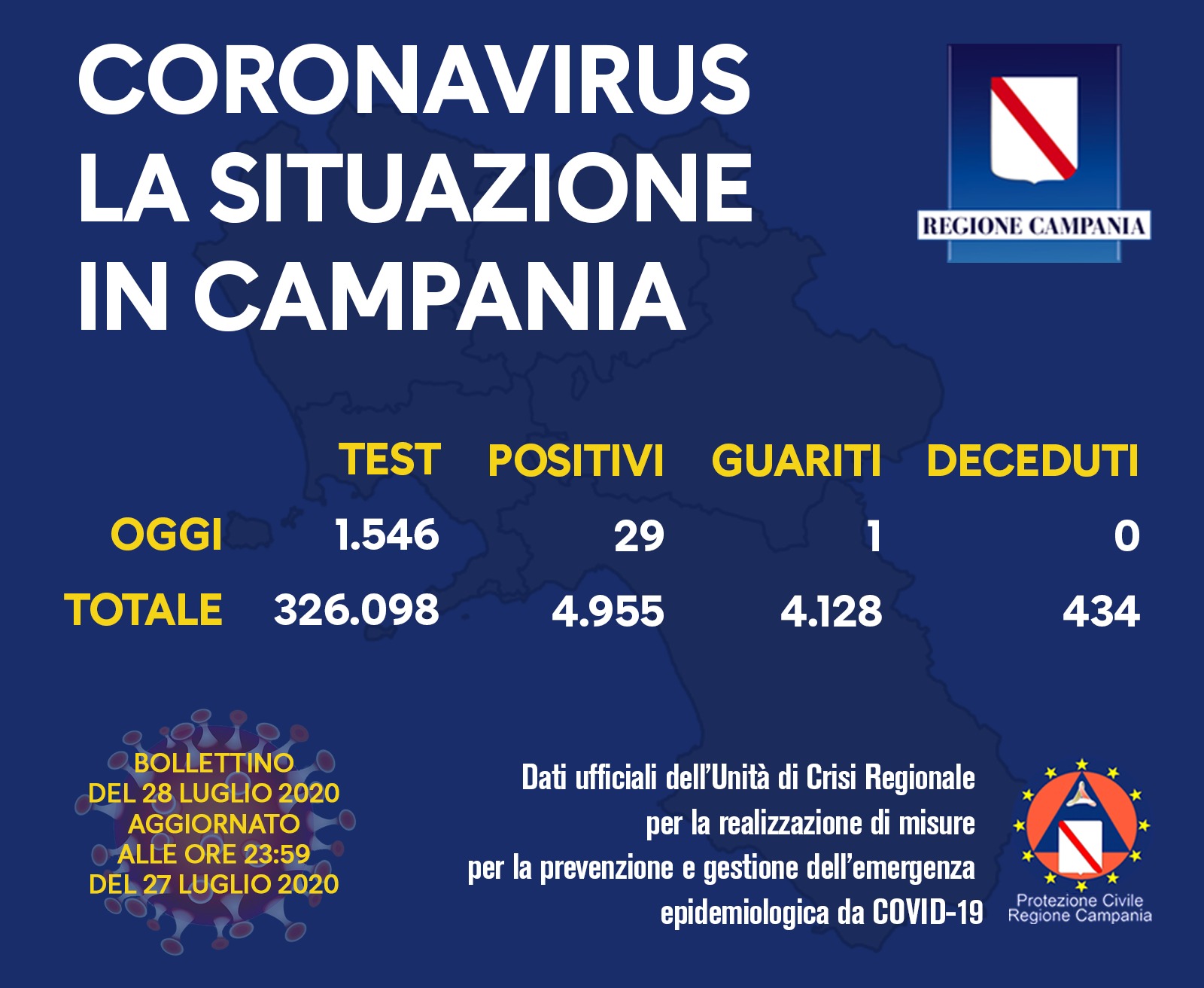 In Campania altri 29 positivi. De Luca: “Dobbiamo essere estremamente rigorosi”