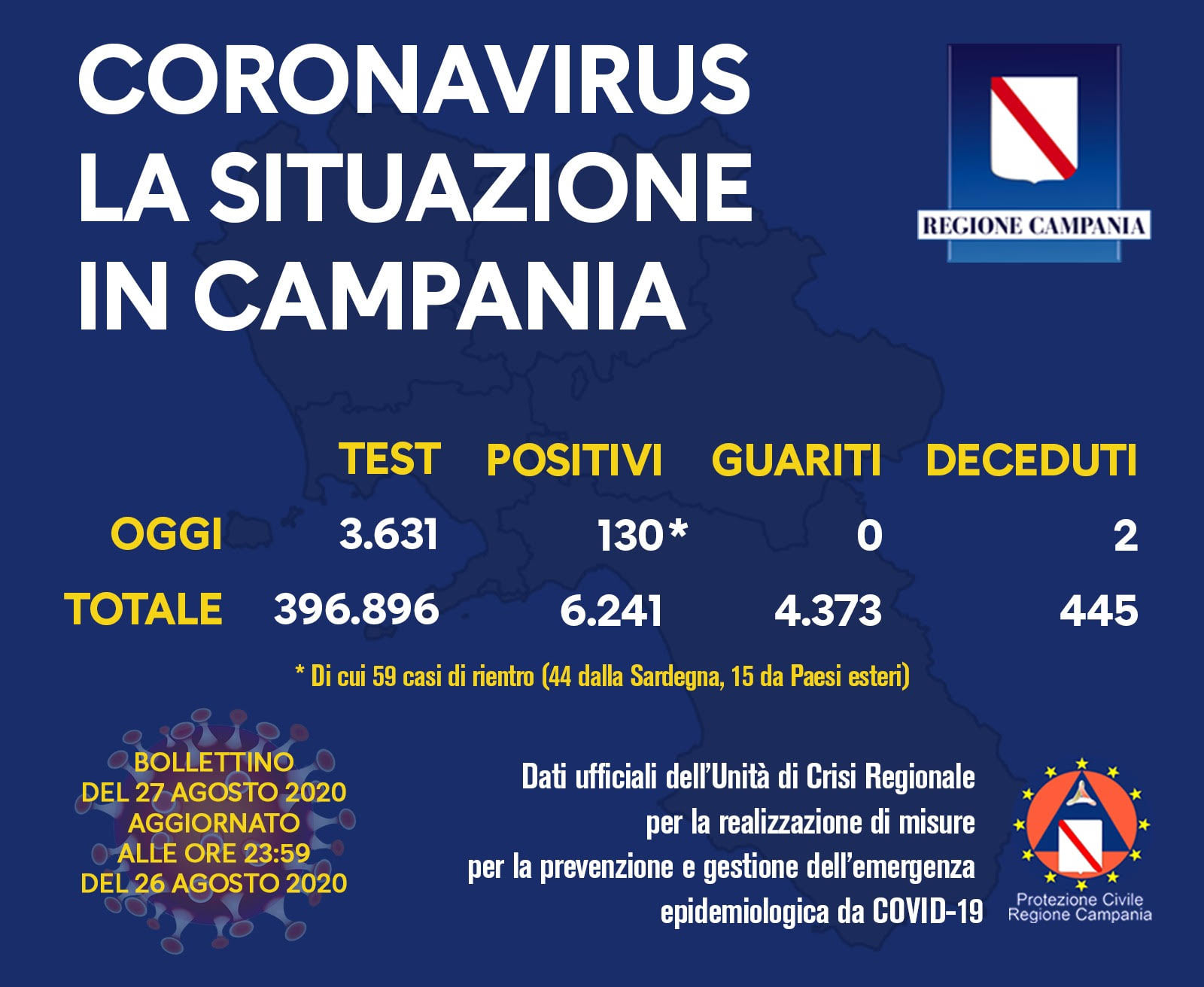 Sono 130 i nuovi casi di Covid in Campania (59 legati ai rientri dalle vacanze)