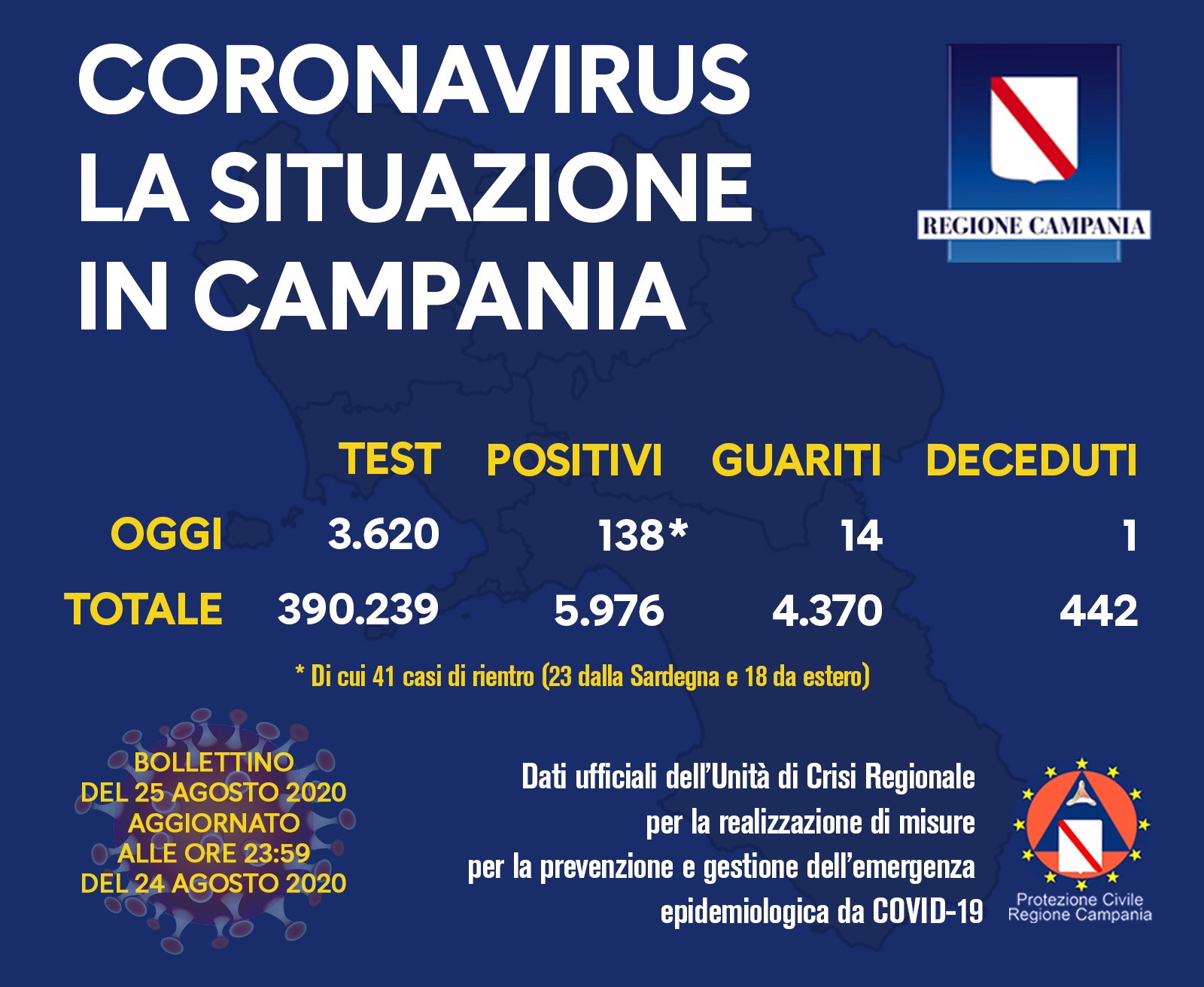 Campania, ancora 138 contagi in 24 ore. E c’è anche un decesso