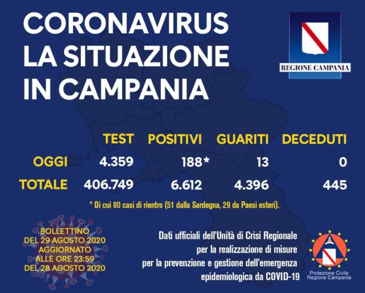 Contagi stabili in Italia (1444). In Campania 188 nuovi casi (80 per rientri dalle vacanze)