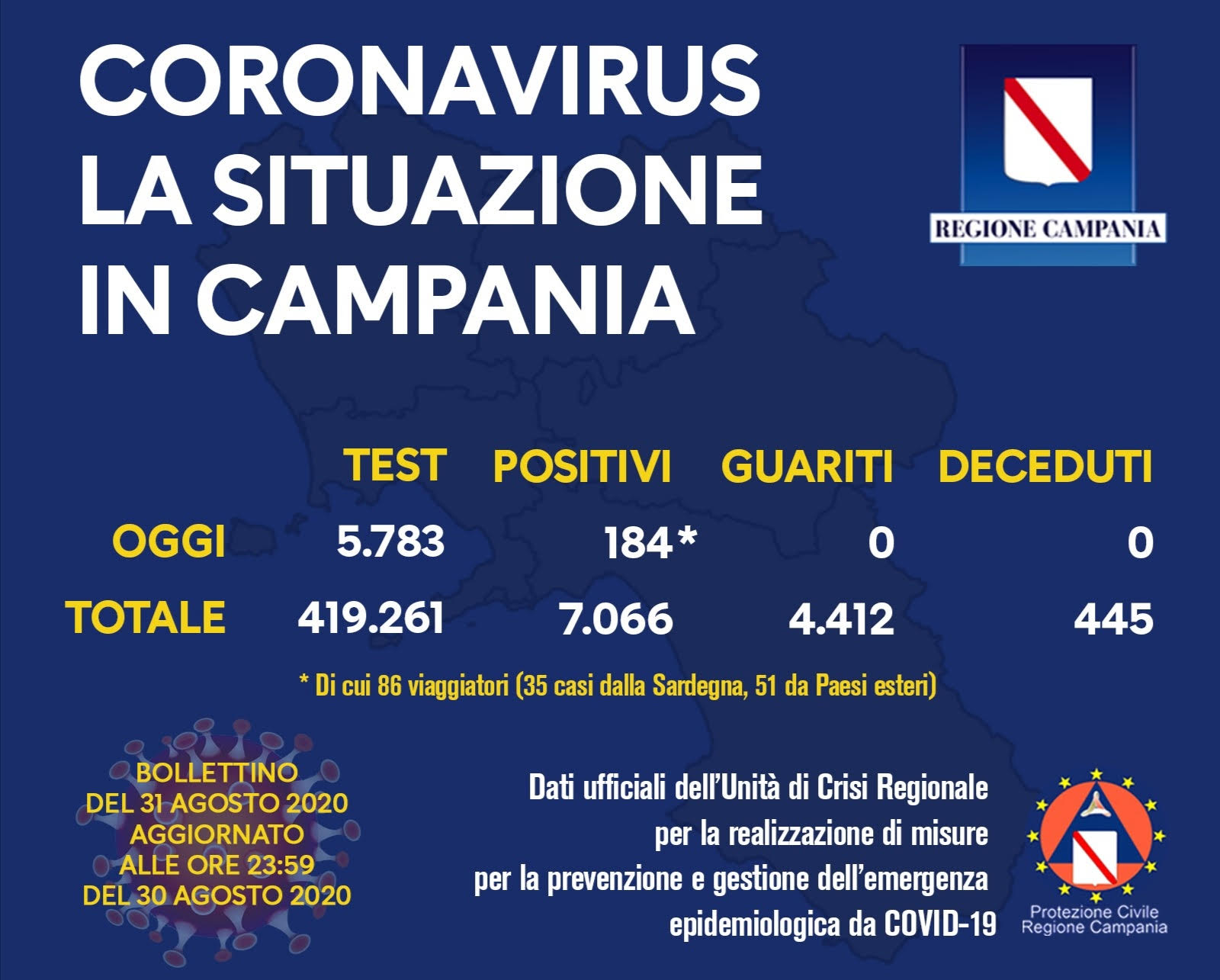 Contagi (e tamponi) in calo in Campania: oggi i nuovi casi sono 184