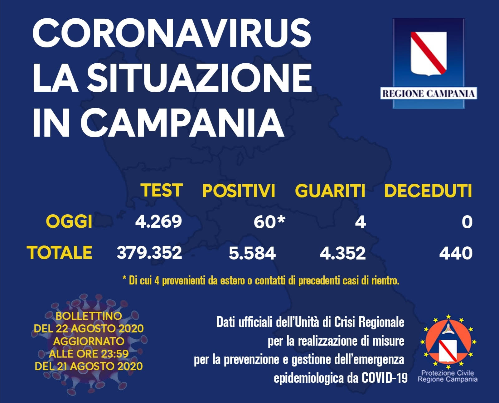 1071 nuovi contagi in Italia. In Campania 60 (solo 4 dall’estero). Record di positivi nel Lazio