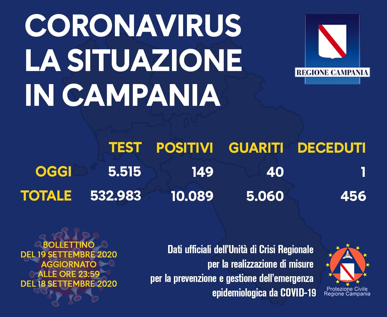 La Campania quarta regione d’Italia per contagi: sono 149 (ma con pochi tamponi in percentuale)