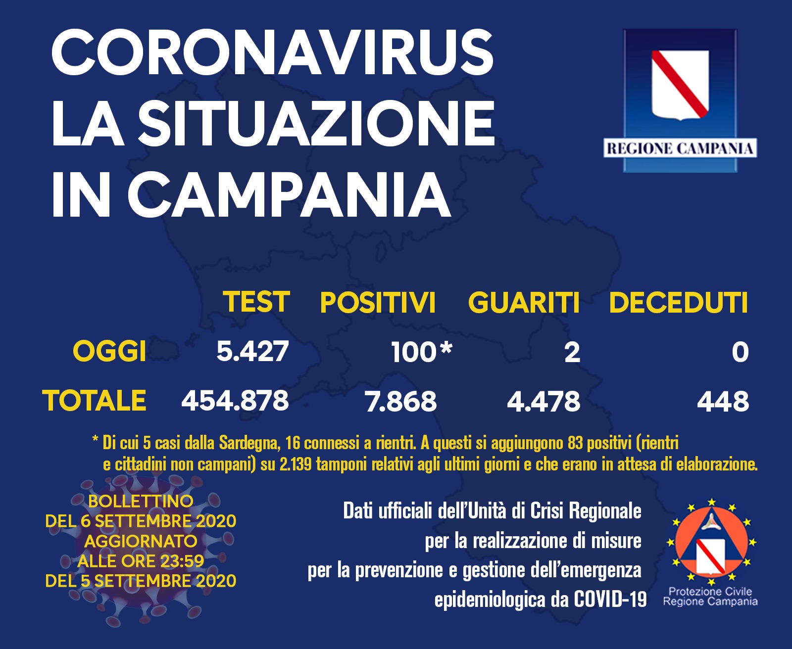 I positivi diminuiscono, sia in Italia che in Campania, ma diminuiscono anche i tamponi