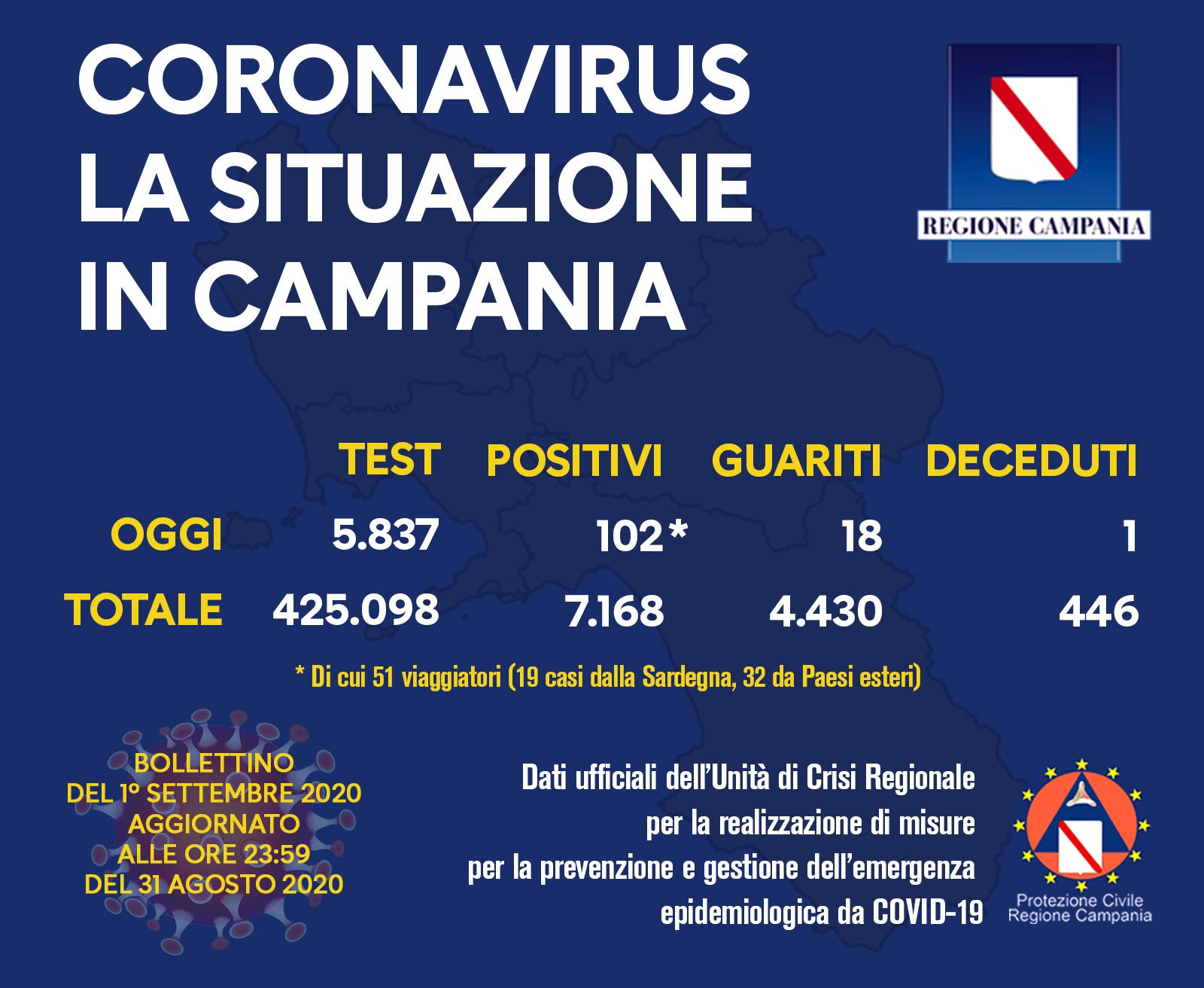 Campania, diminuiscono i contagi ma non i tamponi