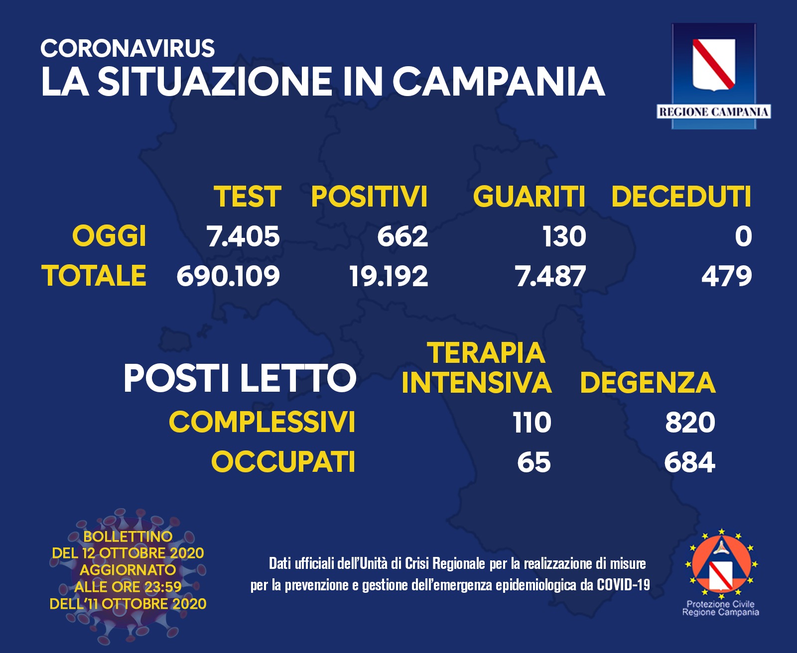 In Campania gli stessi positivi della Lombardia (662) ma con la metà dei tamponi