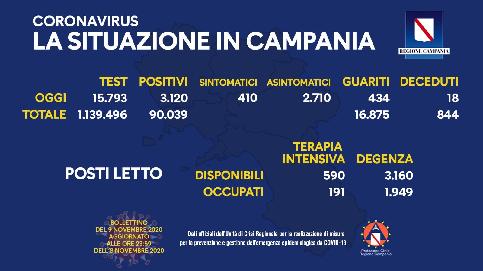 Campania, 3120 positivi (ma su meno di 16mila tamponi). Aumentano i sintomatici (15%)