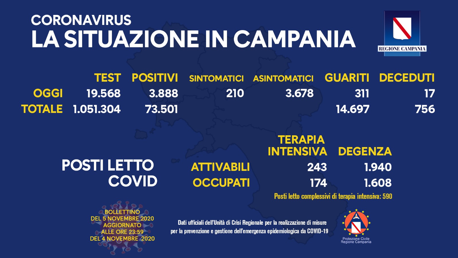 Covid Campania 5 novembre, 3.888 positivi su 19.568 tamponi. Con una percentuale di 19,8%