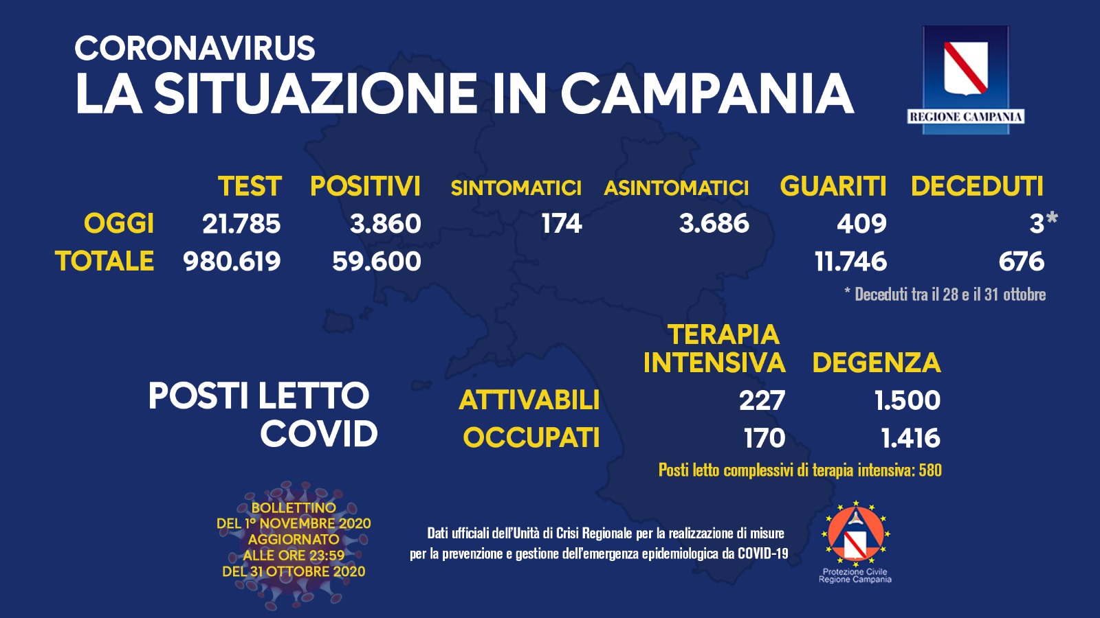 Covid Campania 1° novembre, la Campania si avvicina alla soglia dei 4mila, oggi 3.860 positivi