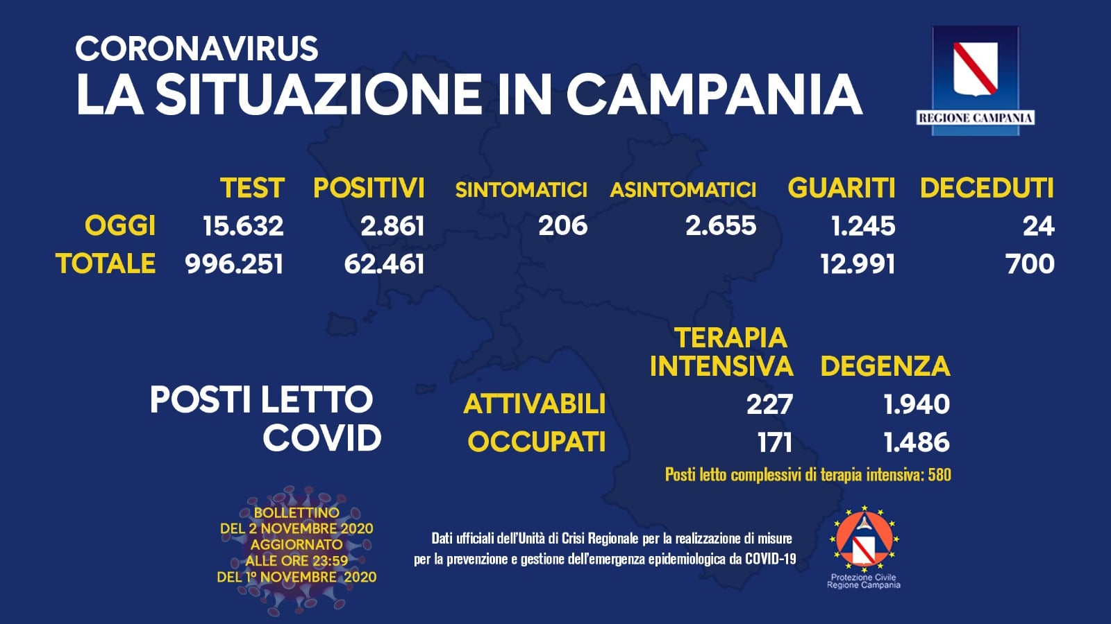 Campania, il rapporto positivi/tamponi arriva al 18,3. I nuovi casi sono 2861