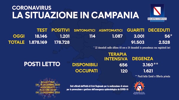 Campania, 1200 positivi su 18 mila tamponi (tasso al 6,6%)