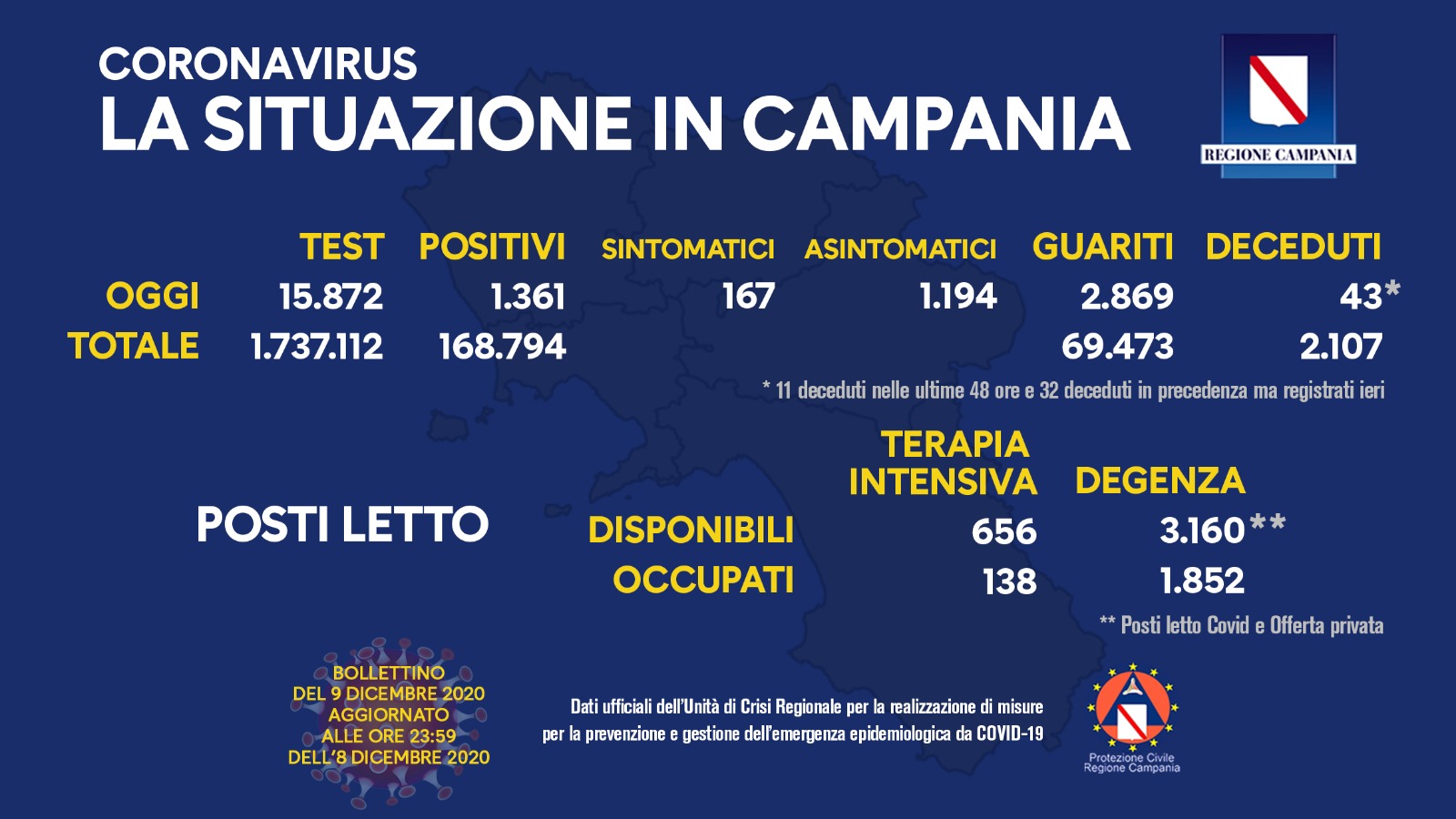 Bollettino Campania: 1.361 positivi, siamo all’8,5%. 11 morti nelle ultime 48 ore