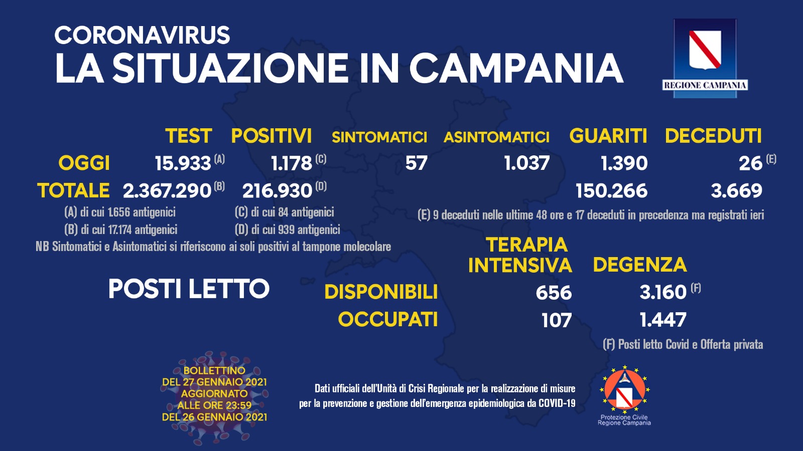 Bollettino Campania, scende anche se di poco la percentuale dei positivi. Oggi 1.178