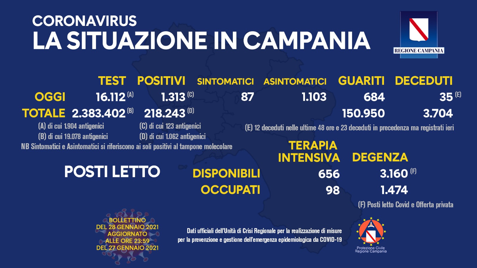 Bollettino Campania: 1.313 positivi con una percentuale dell’8,14%