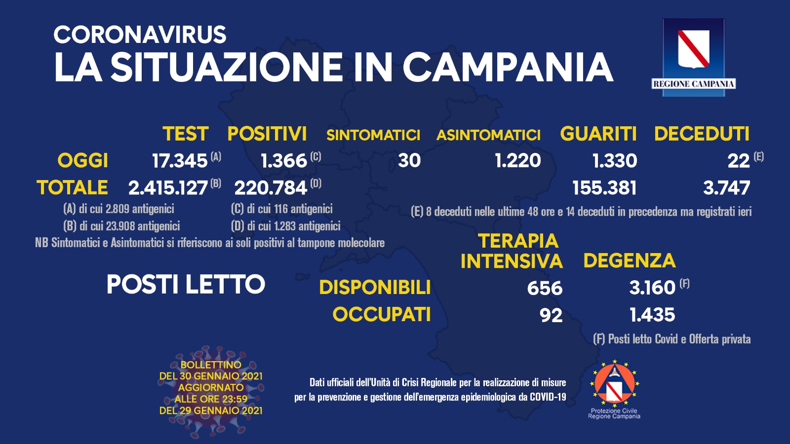 Bollettino Campania: 1.366 positivi, tasso stabile intorno all’8%