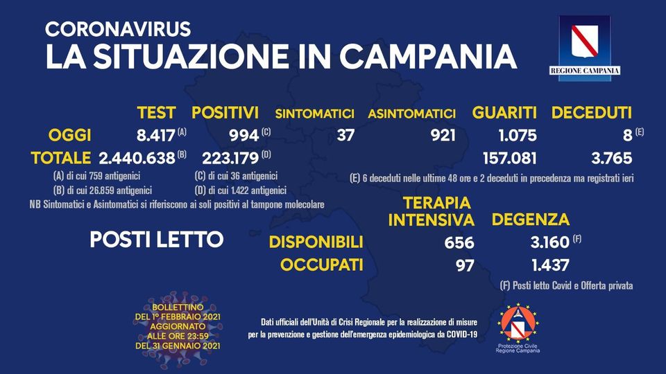 Bollettino Campania, 994 positivi con un tasso dell’11,8