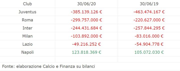 tabella calcio e finanza