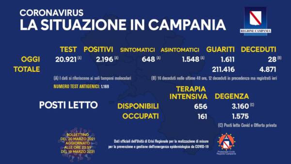 Coronavirus in Campania, 2.196 positivi, il tasso torna al 10%