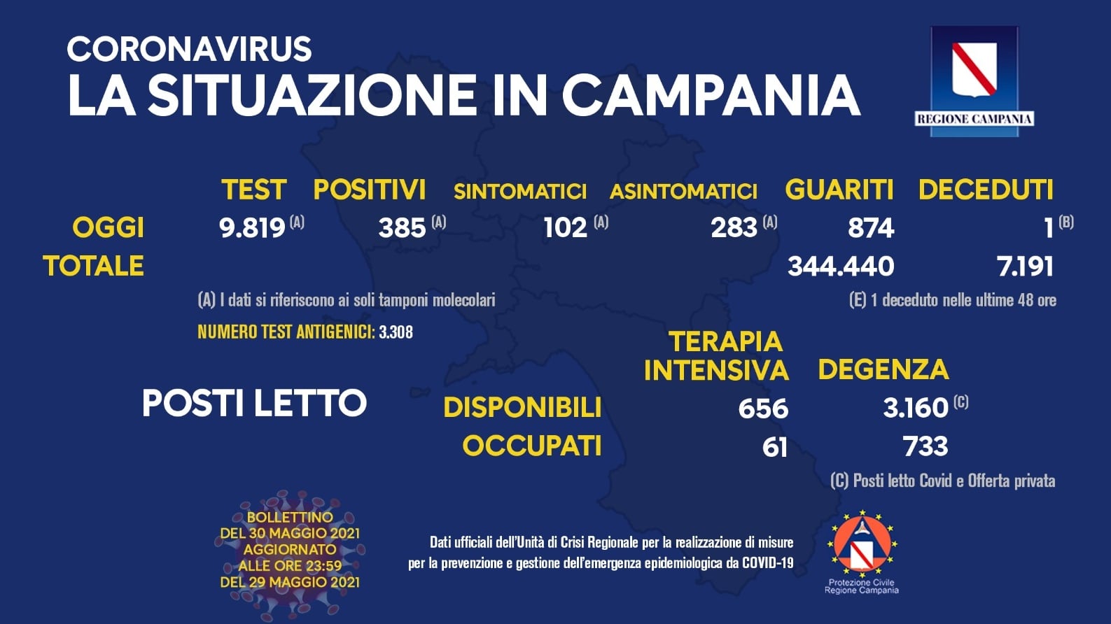 Campania, 385 positivi su poco meno di 10mila tamponi, il tasso è al 4%