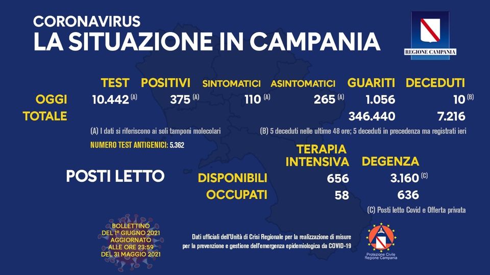 Campania, 375 positivi su circa 10mila tamponi, Il tasso è al 3,6%