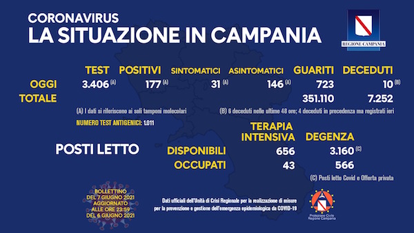 Bollettino Campania: 177 positivi, il tasso sale al 5,2%