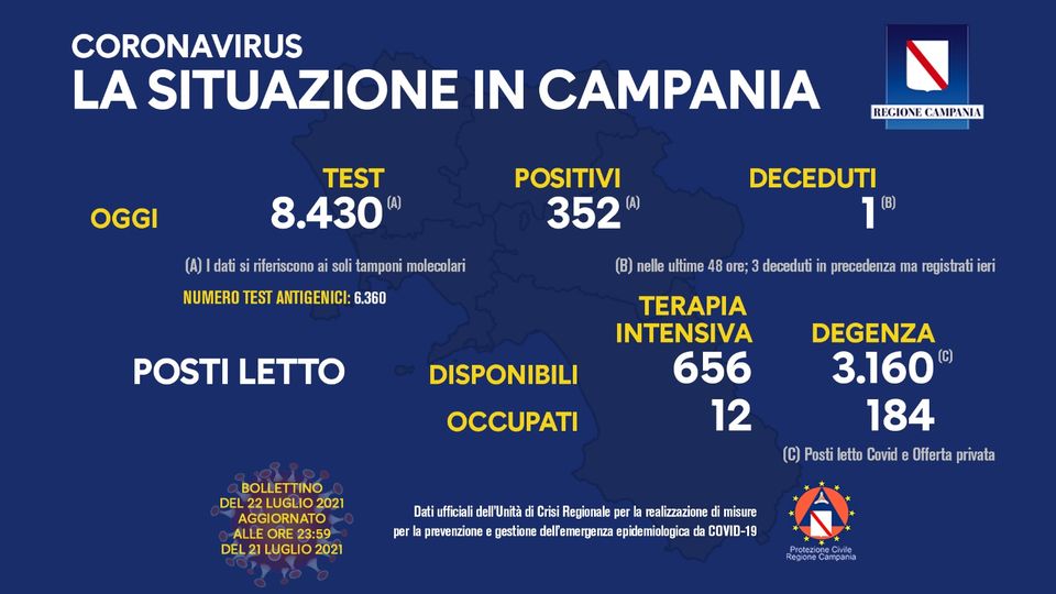 Campania, 352 positivi su circa 8500 tamponi, il tasso sale al 4,1%