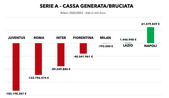 Cassa, Calcio e Finanza